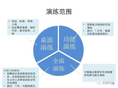 精品ppt 應急管理體系構建與預案管理 講師版